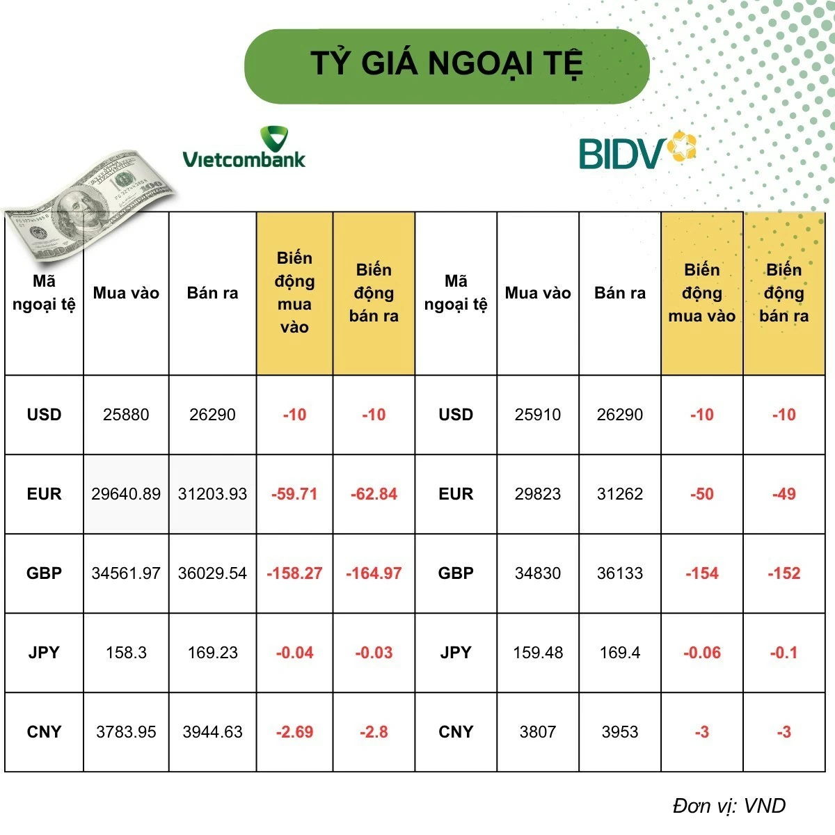 Tỷ giá USD hôm nay (27/8): USD biến động hẹp, DXY vượt 99 điểm khi chỉ số giá PCE Mỹ cao hơn dự báo