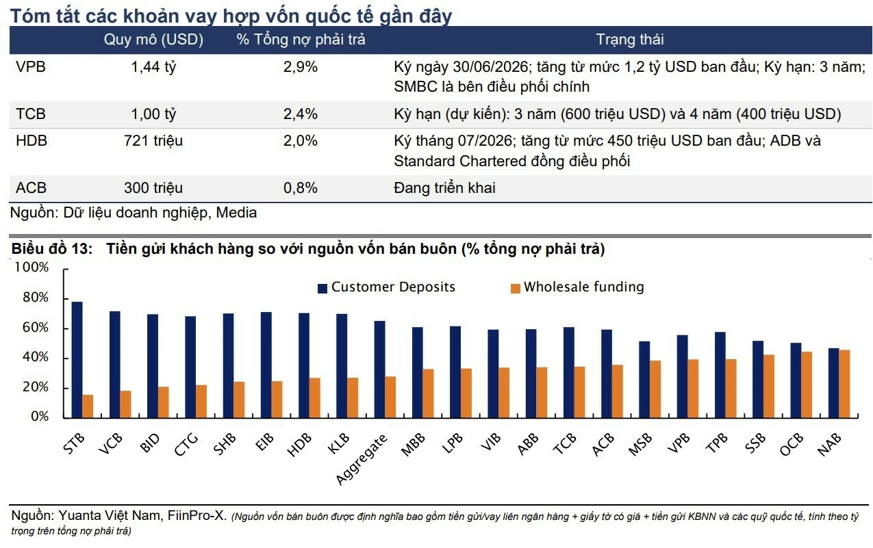 Ngân hàng huy động hàng tỷ USD qua vay hợp vốn quốc tế, lợi thế không nằm ở lãi suất Ngân hàng huy động hàng tỷ USD qua vay hợp vốn quốc tế, lợi thế không nằm ở lãi suất