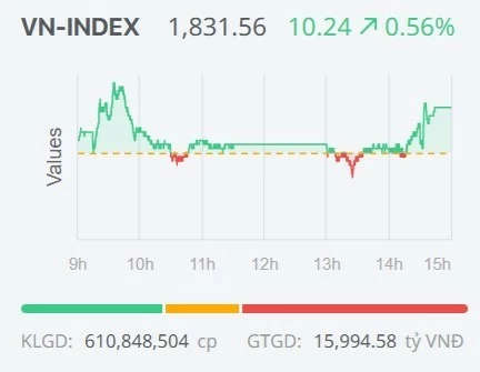 Chứng khoán ngày 27/8: VN-Index tăng phiên thứ 6, áp sát vùng đỉnh cũ