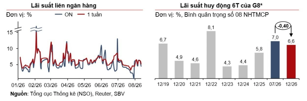Ngân hàng Nhà nước bơm ròng gần 55.000 tỷ đồng, lãi suất qua đêm giảm sâu