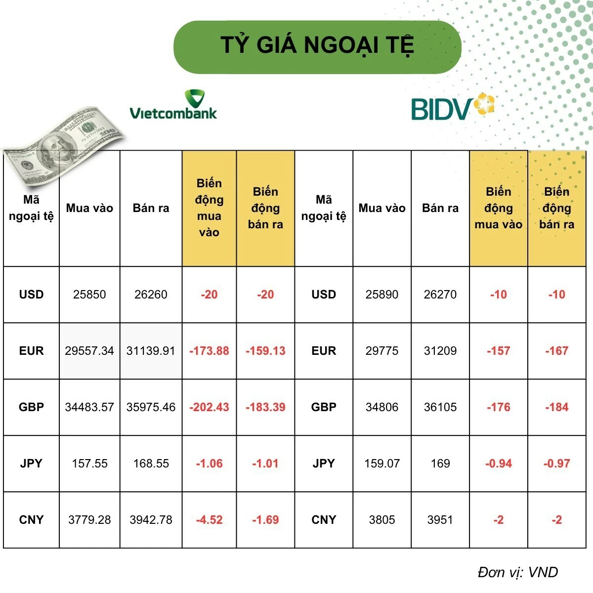 Tỷ giá USD hôm nay (29/8): USD trong nước ít biến động, DXY áp sát 100 điểm sau thông điệp “diều hâu” từ Fed