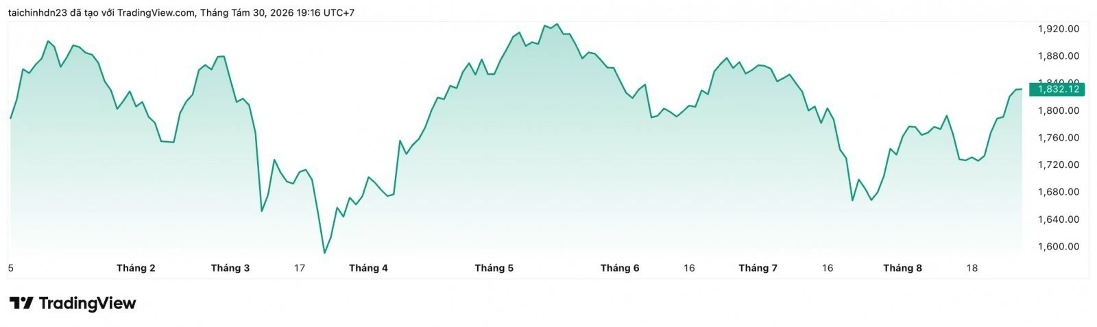 Chứng khoán tuần đầu tháng 9: VN-Index thử sức vùng đỉnh cũ sau đà hồi phục tích cực Chứng khoán tuần đầu tháng 9: VN-Index thử sức vùng đỉnh cũ sau đà hồi phục tích cực