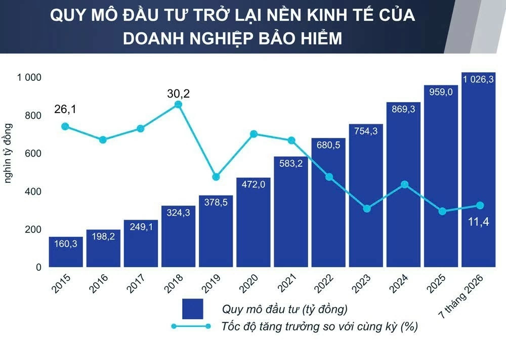 Vốn đầu tư vượt 1 triệu tỷ đồng giữ nhịp sinh lời, vững cam kết bảo hiểm Vốn đầu tư vượt 1 triệu tỷ đồng giữ nhịp sinh lời, vững cam kết bảo hiểm