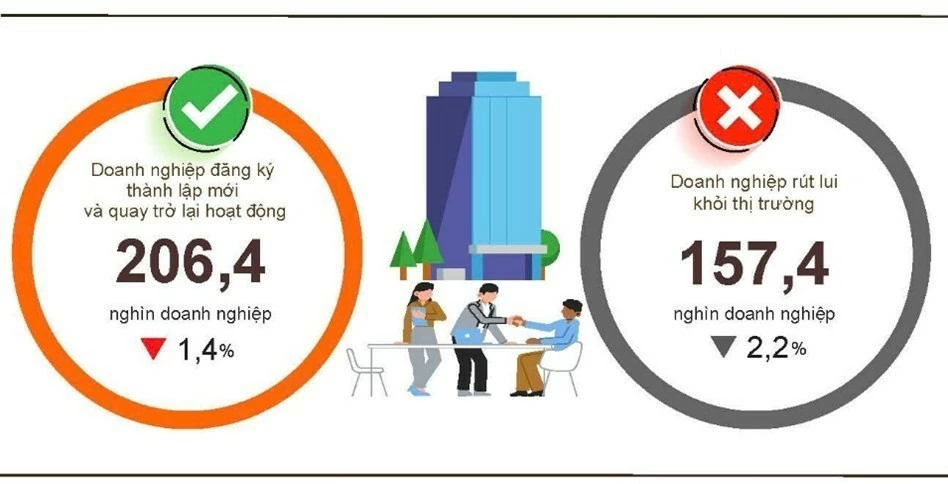 Hơn 206 ngh&igrave;n doanh nghiệp th&agrave;nh lập mới v&agrave; quay lại hoạt động