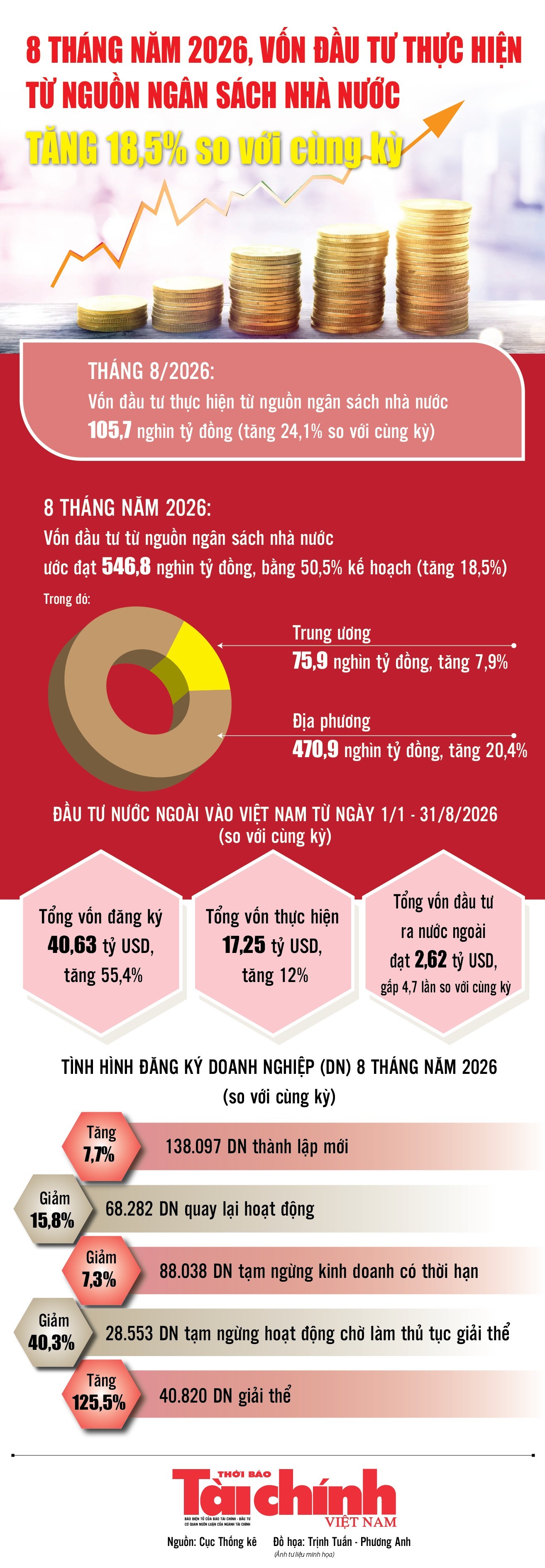 Infographics: 8 tháng, vốn đầu tư thực hiện từ nguồn ngân sách nhà nước ước đạt 546,8 nghìn tỷ đồng