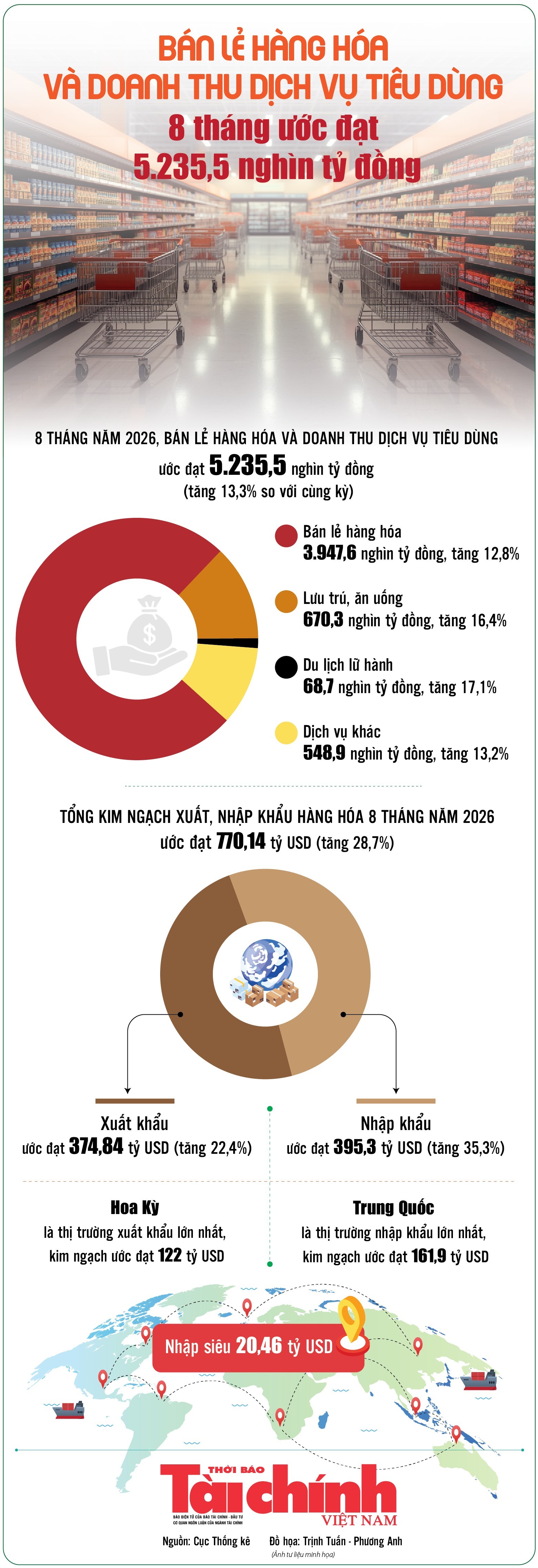 Infographics: Bán lẻ hàng hóa và doanh thu dịch vụ tiêu dùng 8 tháng tăng 13,3%