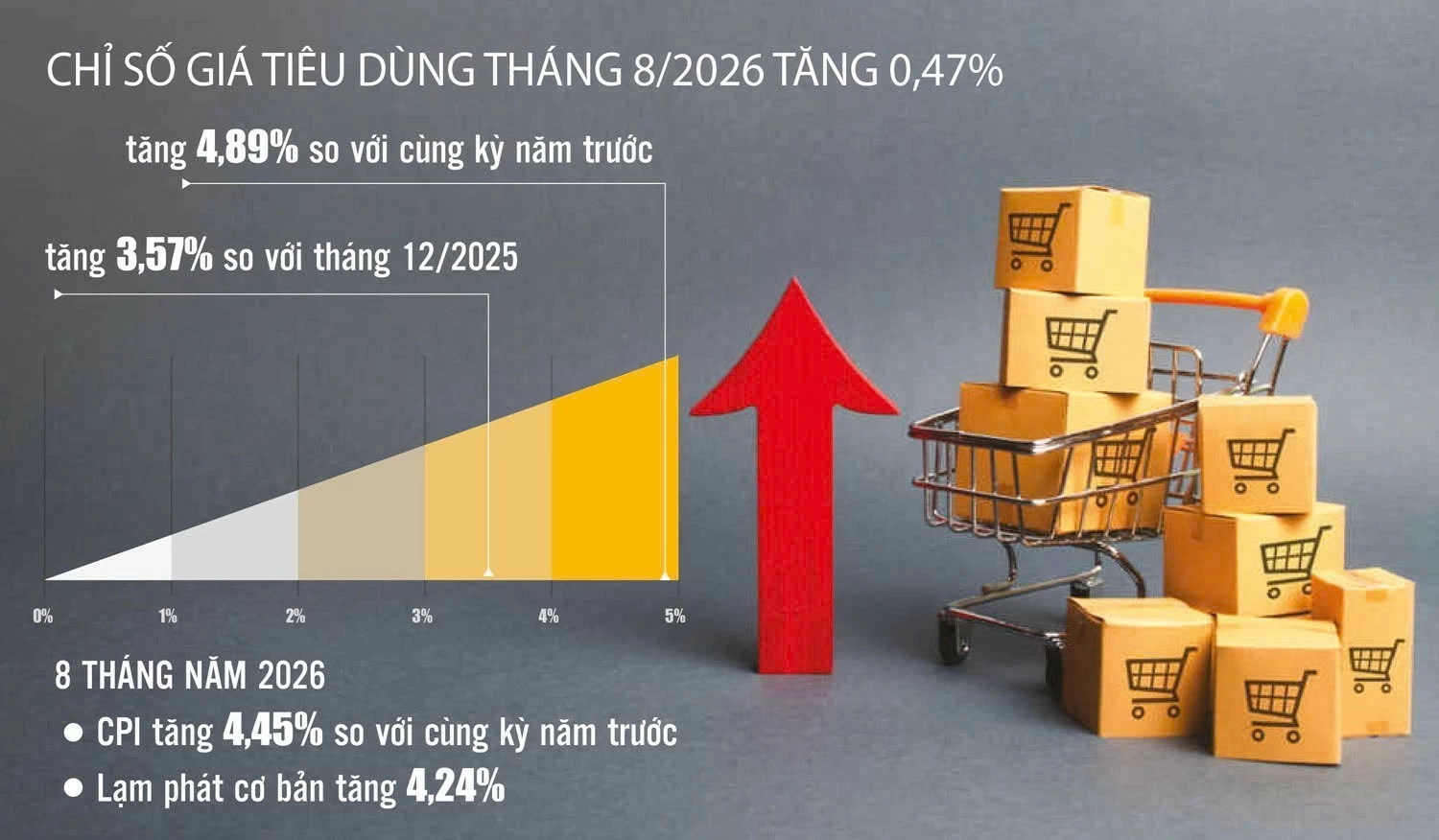 CPI 8 tháng tăng 4,45%, mặt bằng giá vẫn trong tầm kiểm soát