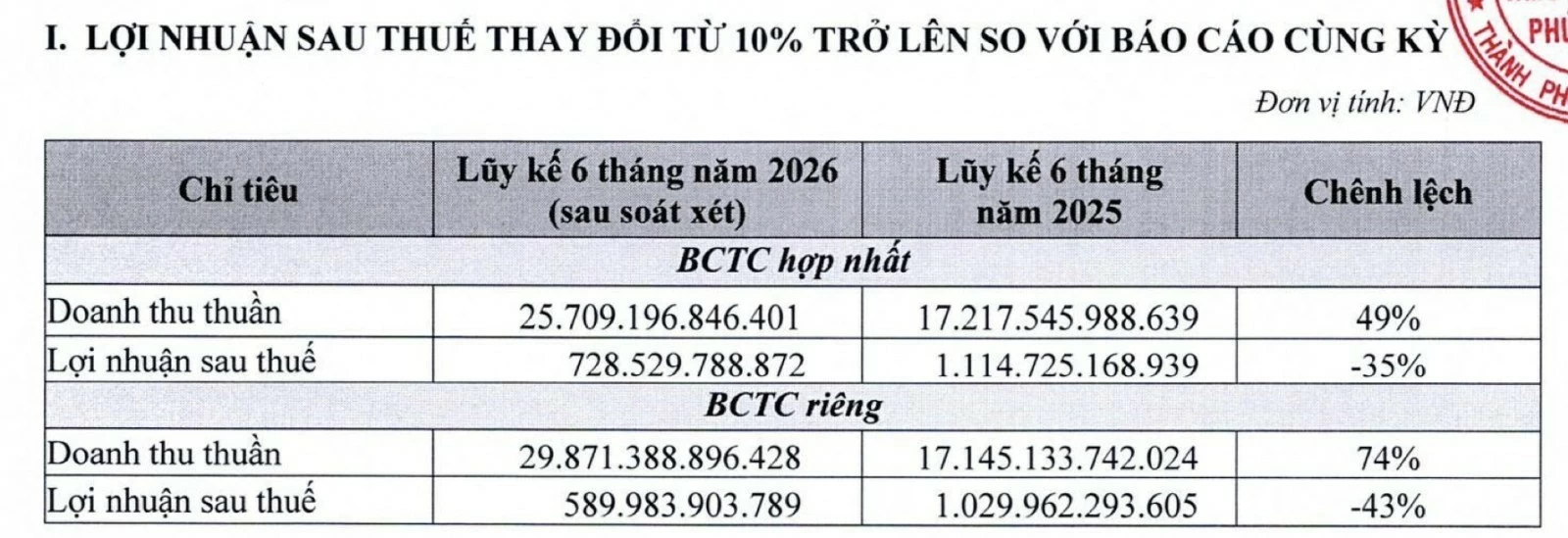 PNJ vay vốn Chủ tịch Hội đồng quản trị để bổ sung vốn lưu động