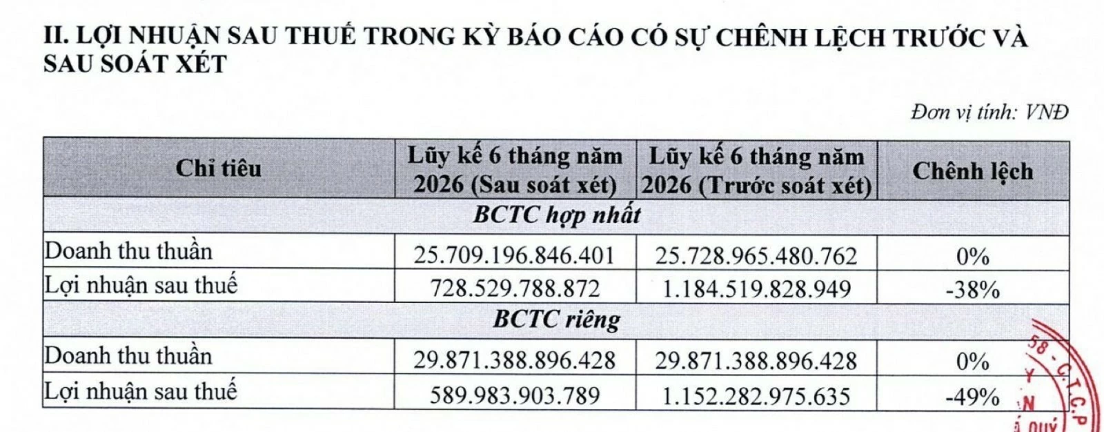 PNJ vay vốn Chủ tịch Hội đồng quản trị để bổ sung vốn lưu động