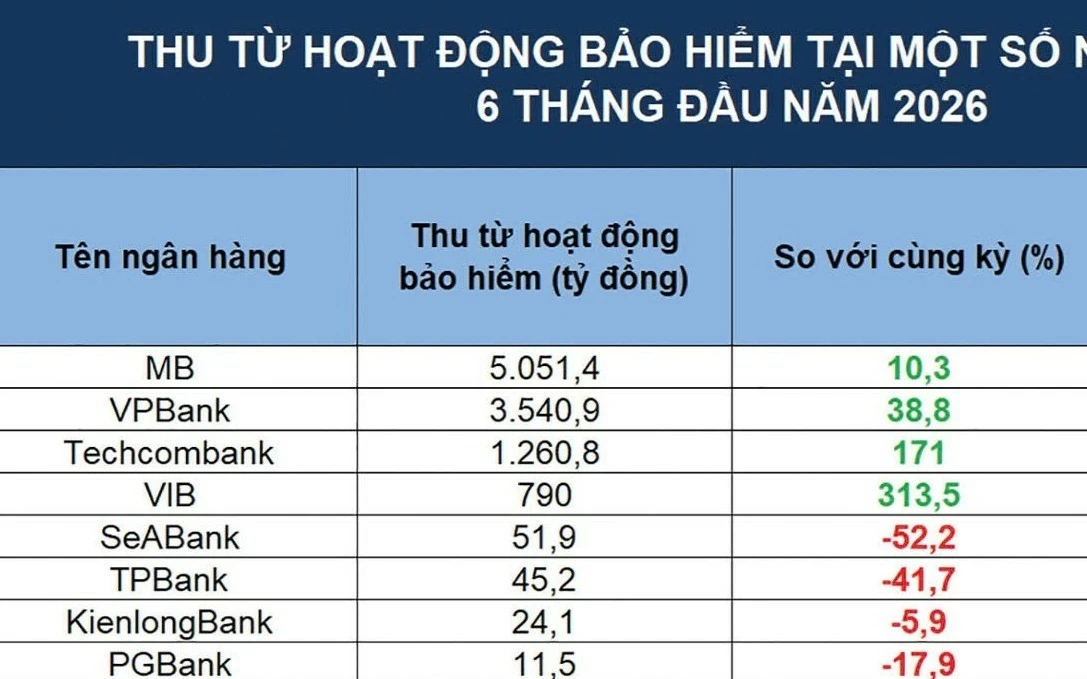 nguon thu bao hiem tang ngan hang dua nhau so huu manh ghep dat gia