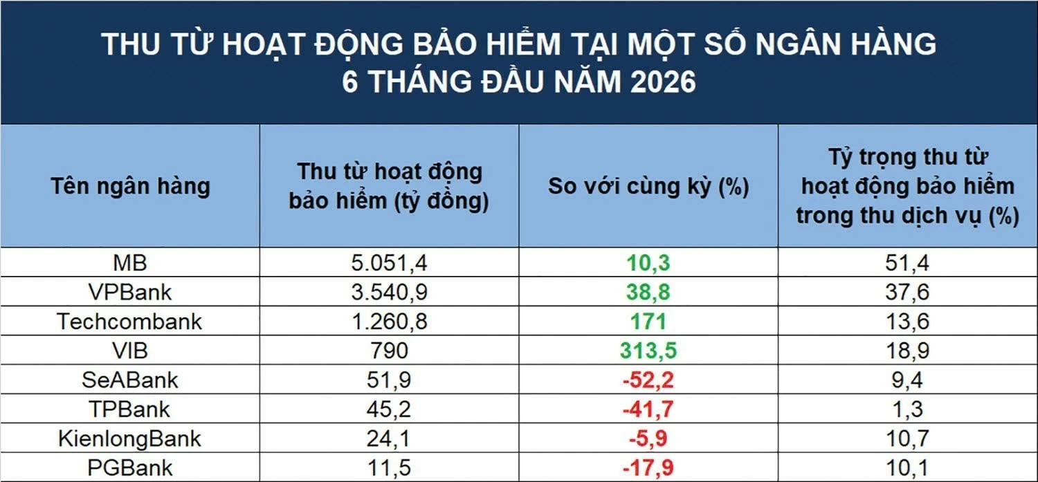 Nguồn thu bảo hiểm tăng, ngân hàng đua nhau sở hữu “mảnh ghép” đắt giá