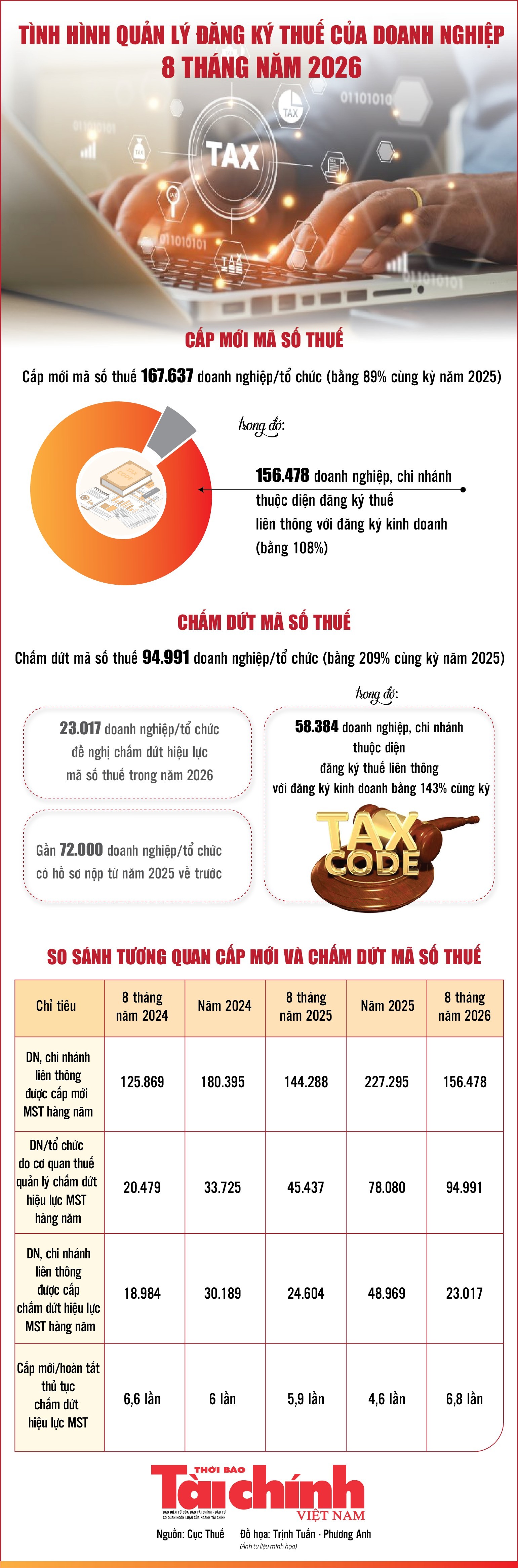 Infographics: Tình hình quản lý đăng ký thuế của doanh nghiệp 8 tháng năm 2026 Infographics: Tình hình quản lý đăng ký thuế của doanh nghiệp 8 tháng năm 2026