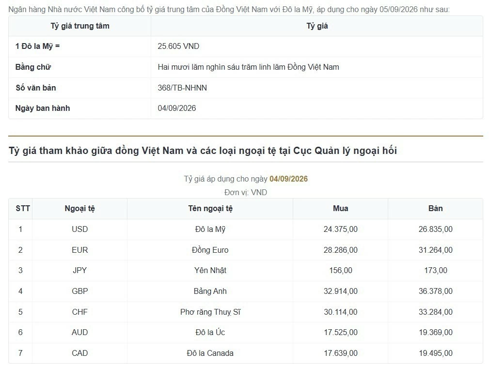 Tỷ giá USD hôm nay (5/9): Tỷ giá trung tâm dứt 16 tuần leo dốc, việc làm Mỹ tăng vọt củng cố Fed tăng lãi suất