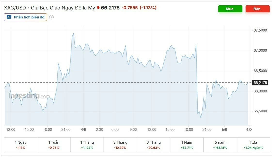 Ngày 5/9: Giá bạc trong nước quay đầu giảm, thế giới ở mức Ngày 5/9: Giá bạc trong nước quay đầu giảm, thế giới ở mức 66,2175 USD/ounce