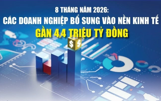 infographics 8 thang cac doanh nghiep bo sung vao nen kinh te gan 4 4 trieu ty dong