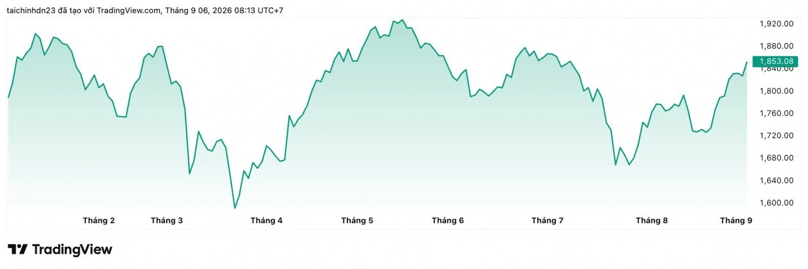 Chứng khoán tuần mới (7/9-13/9): VN-Index thử sức trước vùng đỉnh lịch sử Chứng khoán tuần mới (7/9-13/9): VN-Index thử sức trước vùng đỉnh lịch sử