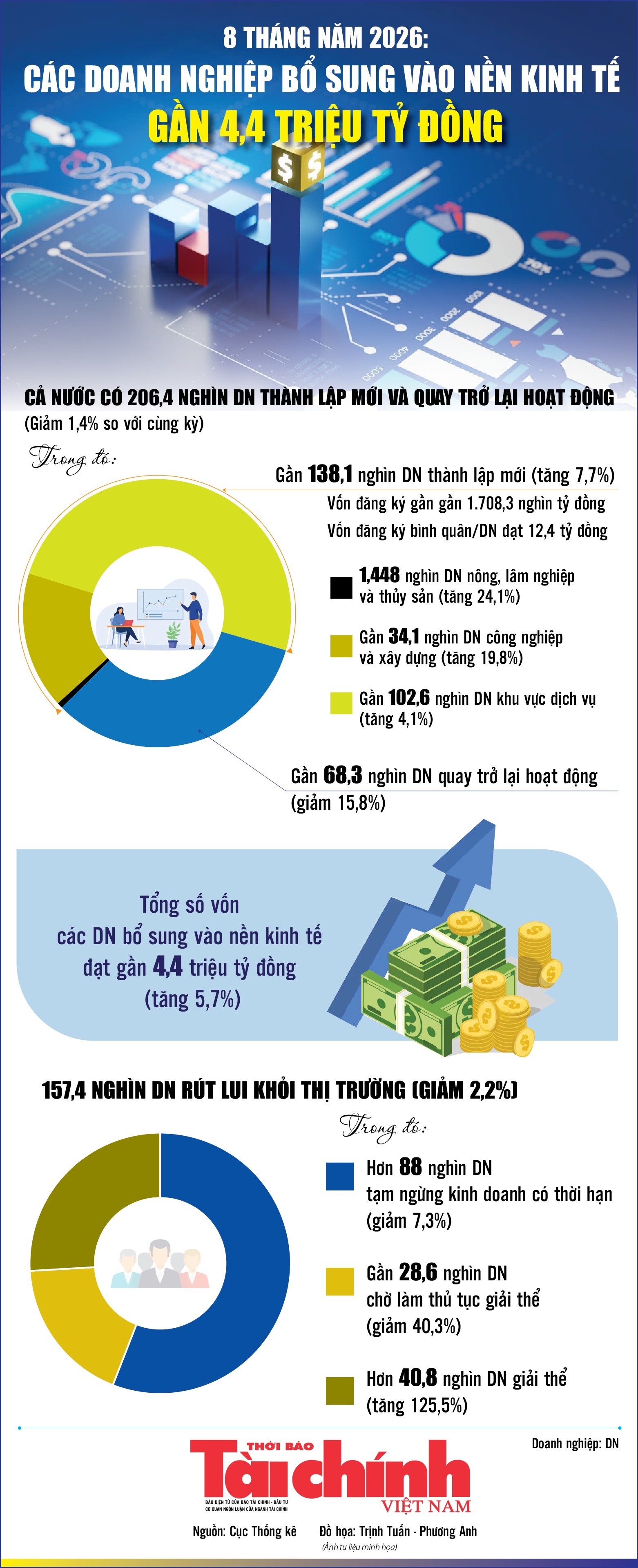 Infographics: 8 tháng, các doanh nghiệp bổ sung vào nền kinh tế gần 4,4 triệu tỷ đồng