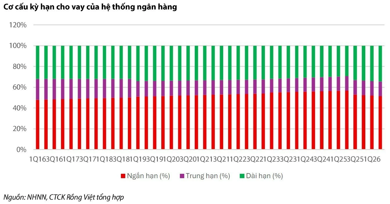 Thanh khoản còn căng, VDSC đề xuất nới cơ chế sử dụng hơn 700 nghìn tỷ đồng tiền gửi Kho bạc