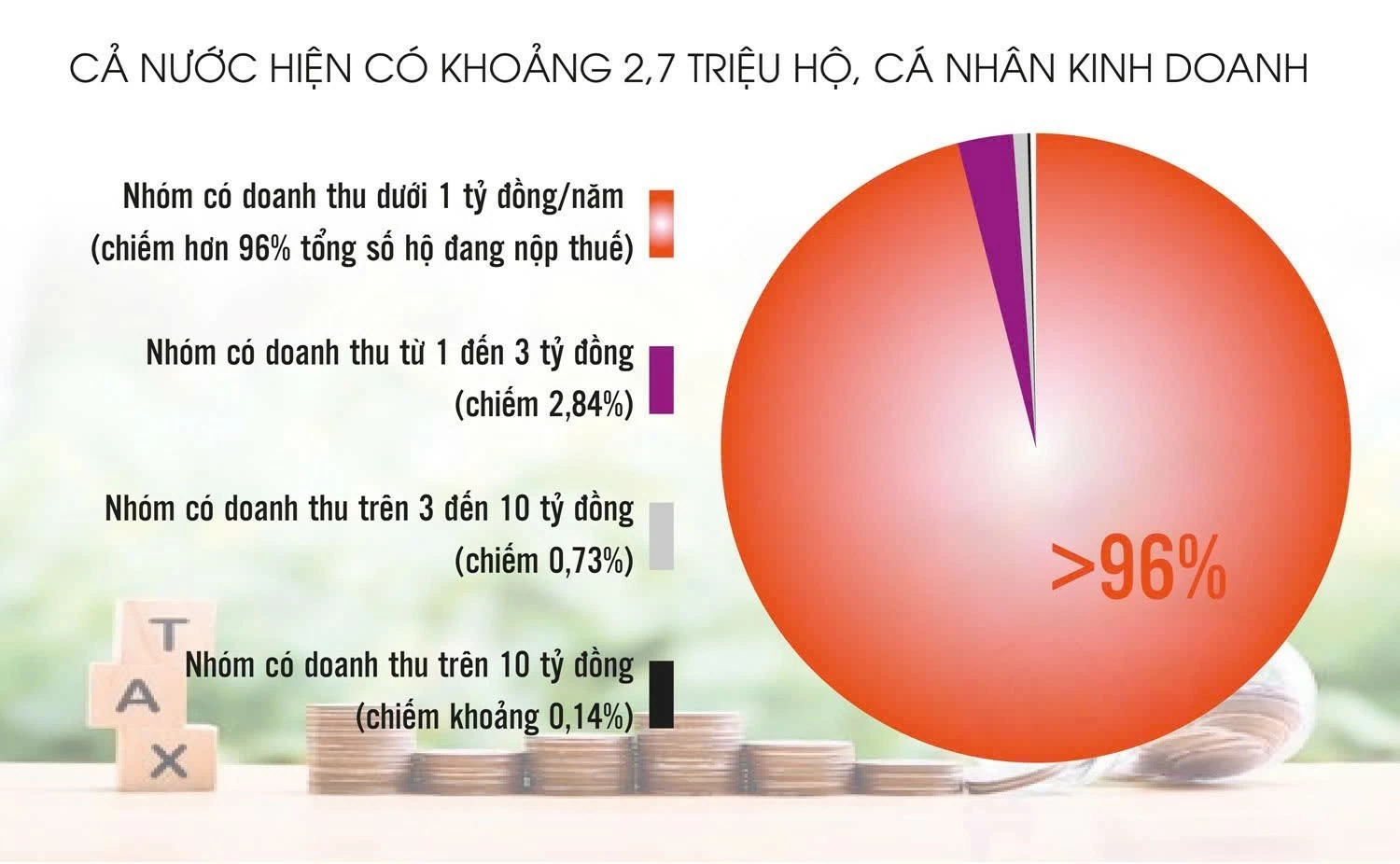 Nâng ngưỡng tính thuế đơn giản: Hộ kinh doanh Nâng ngưỡng tính thuế đơn giản: Hộ kinh doanh