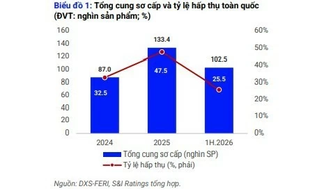 Thị trường bất động sản: Nguồn cung rộng mở, thanh khoản còn thách thức