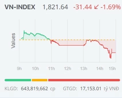 Chứng khoán ngày 7/9: VN-Index đảo chiều giảm điểm, áp lực bán lan rộng