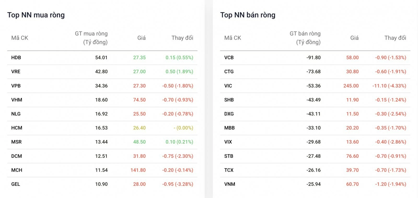 Khối ngoại bán ròng 460 tỷ đồng, phân hóa mạnh ở nhóm cổ phiếu ngân hàng Khối ngoại bán ròng 460 tỷ đồng, phân hóa mạnh ở nhóm cổ phiếu ngân hàng