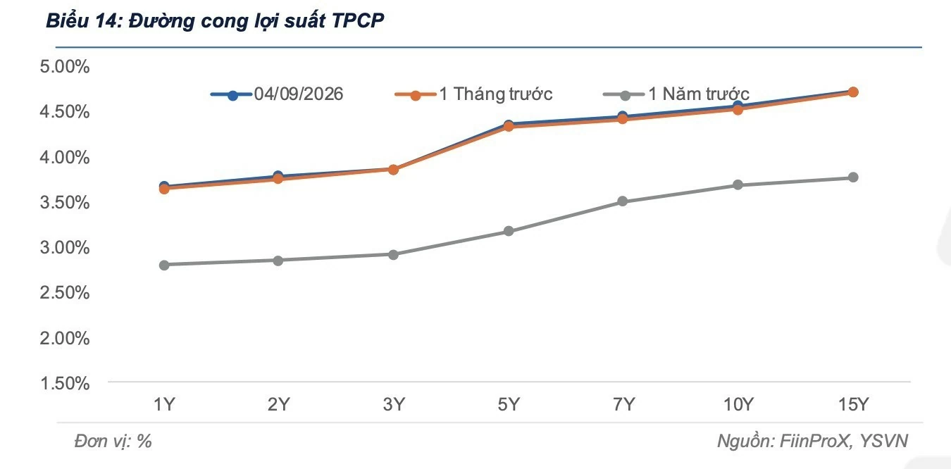 Lợi suất trái phiếu chính phủ dự kiến đi ngang đến tăng nhẹ trong ngắn hạn