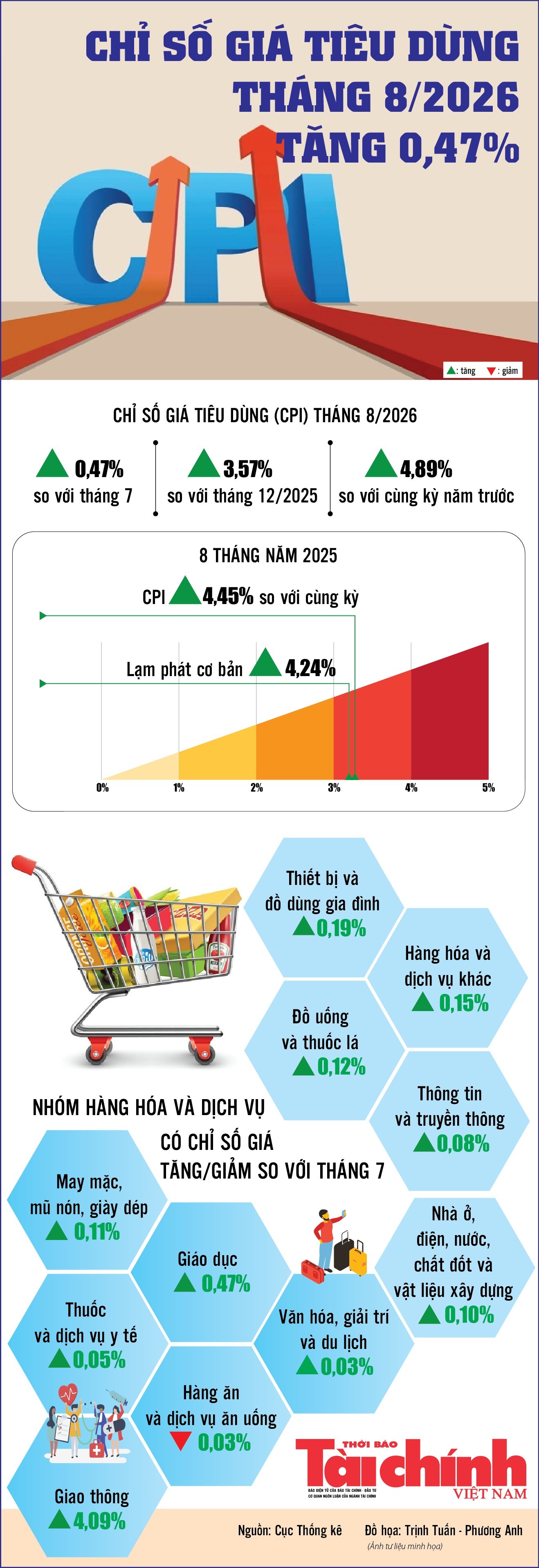 Infographics: Chỉ số giá tiêu dùng 8 tháng năm 2026 tăng 4,45%