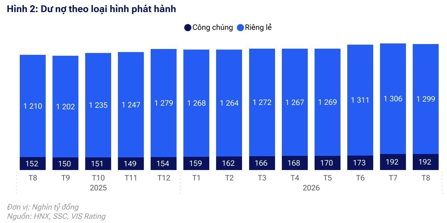 Hơn 250.000 tỷ đồng trái phiếu doanh nghiệp sẽ đáo hạn trong 12 tháng tới
