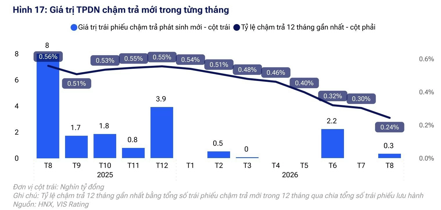 Hơn 250.000 tỷ đồng trái phiếu doanh nghiệp sẽ đáo hạn trong 12 tháng tới