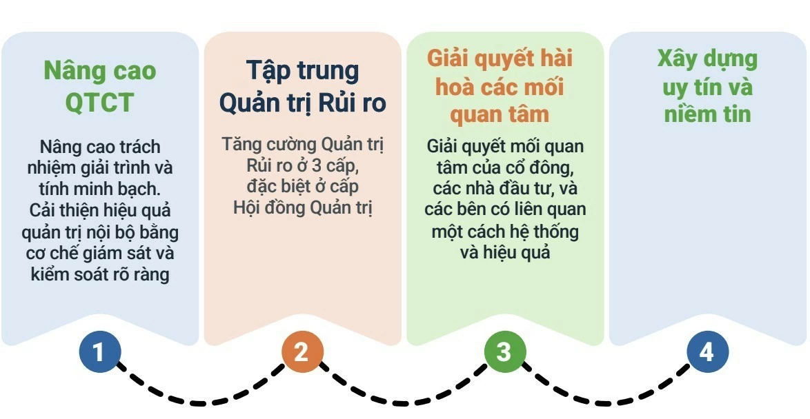 Lợi thế cạnh tranh từ quản trị công ty tốt
