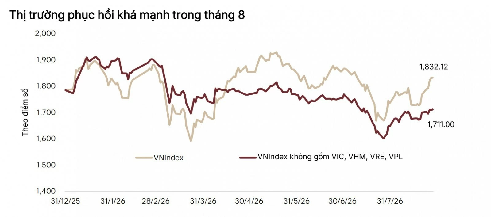Chứng khoán tháng 9 có thể bước vào nhịp tích lũy sau đà hồi phục mạnh