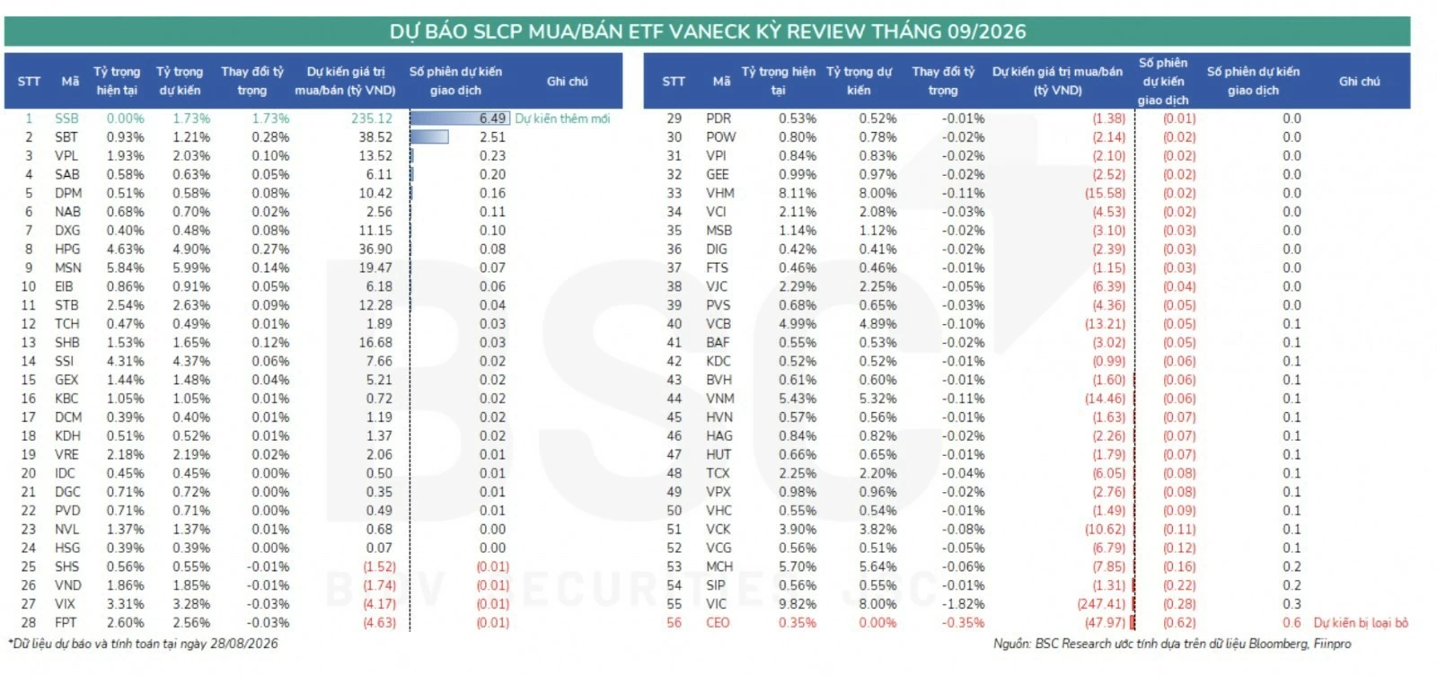 Loạt ETF ngoại chuẩn bị cơ cấu danh mục trong kỳ tháng 9 Loạt ETF ngoại chuẩn bị cơ cấu danh mục trong kỳ tháng 9