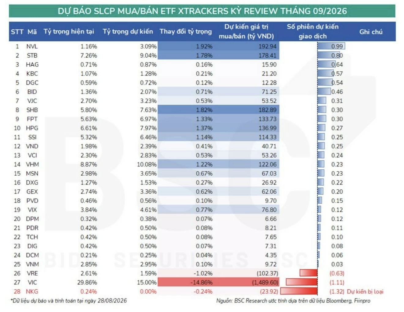 Loạt ETF ngoại chuẩn bị cơ cấu danh mục trong kỳ tháng 9 Loạt ETF ngoại chuẩn bị cơ cấu danh mục trong kỳ tháng 9