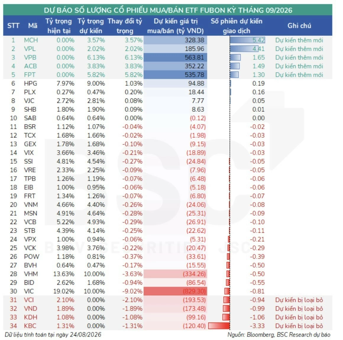 Loạt ETF ngoại chuẩn bị cơ cấu danh mục trong kỳ tháng 9