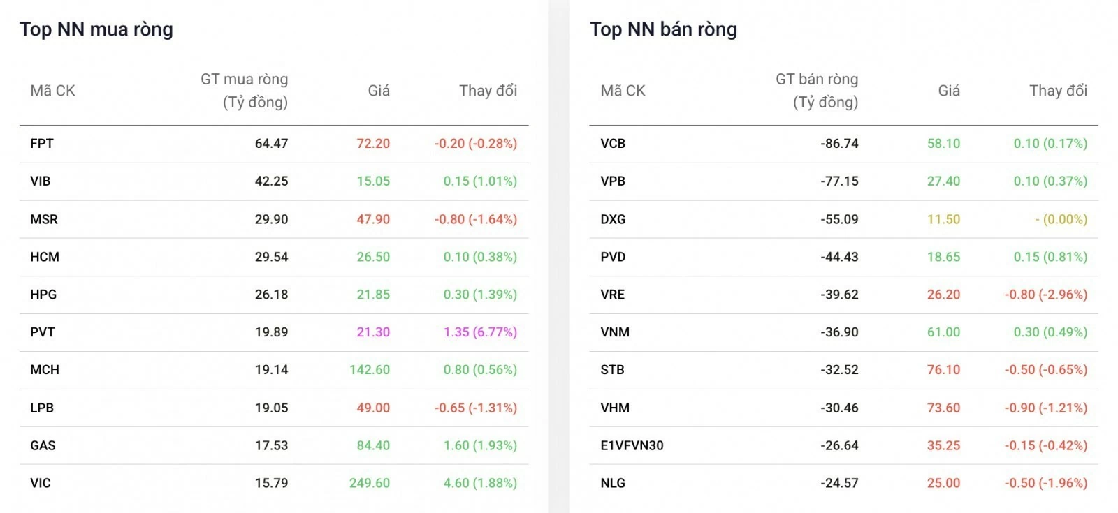 Khối ngoại tiếp tục bán ròng, FPT dẫn đầu chiều mua Khối ngoại tiếp tục bán ròng, FPT dẫn đầu chiều mua