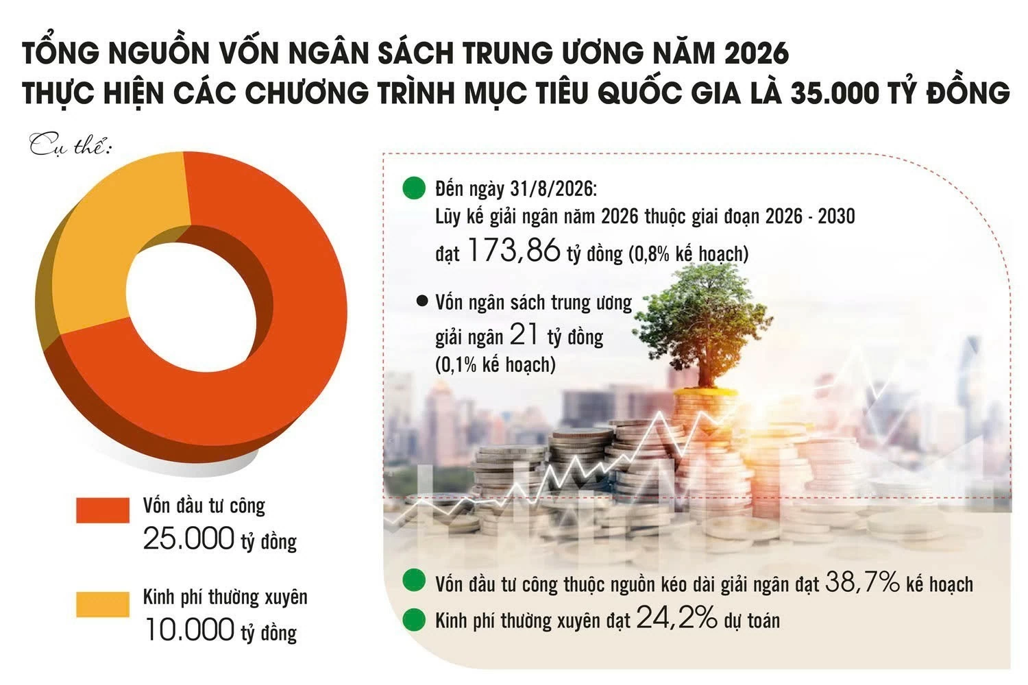 808.558 tỷ đồng cho chương trình mục tiêu quốc gia 2026 - 2030 808.558 tỷ đồng cho chương trình mục tiêu quốc gia 2026 - 2030