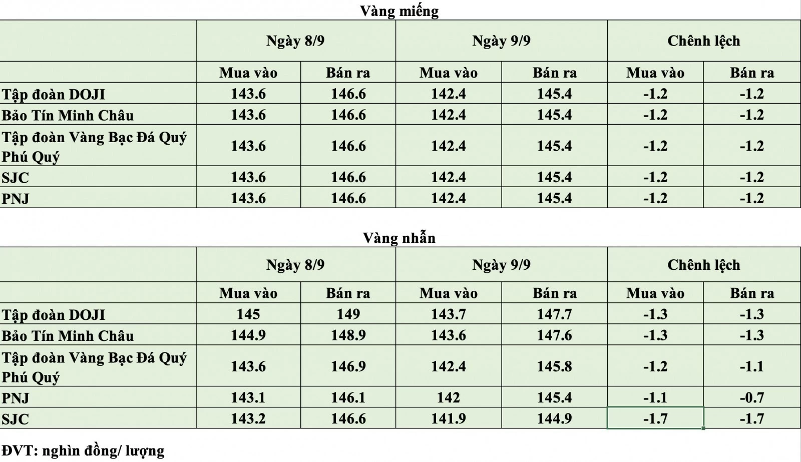 Giá vàng hôm nay ngày 9/9: Vàng thế giới giảm mạnh, vàng trong nước tăng nhẹ Giá vàng hôm nay ngày 9/9: Vàng thế giới giảm mạnh, vàng trong nước tăng nhẹ