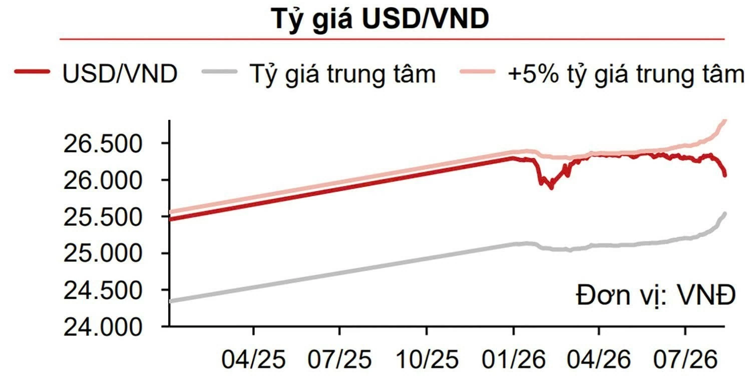 Tỷ giá trung tâm neo đỉnh, cán cân thanh toán quốc tế BOP hé lộ “bộ đệm” giữa áp lực nhập siêu