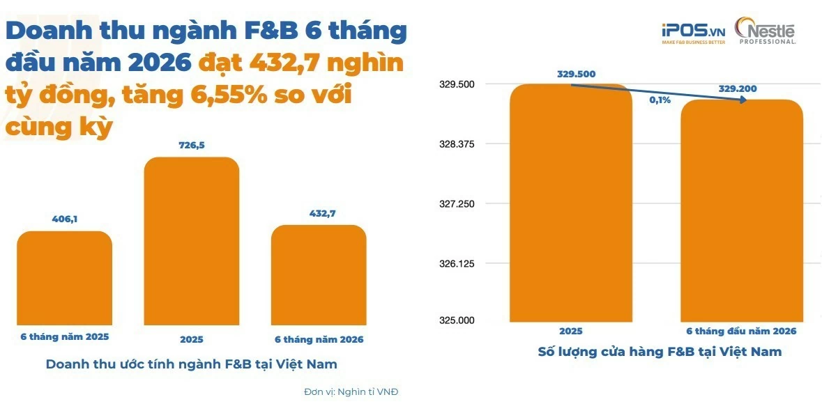 Thêm “lằn ranh” trên thị trường F&B nghìn tỷ, hơn 50% doanh nghiệp vẫn tính mở rộng cuối năm