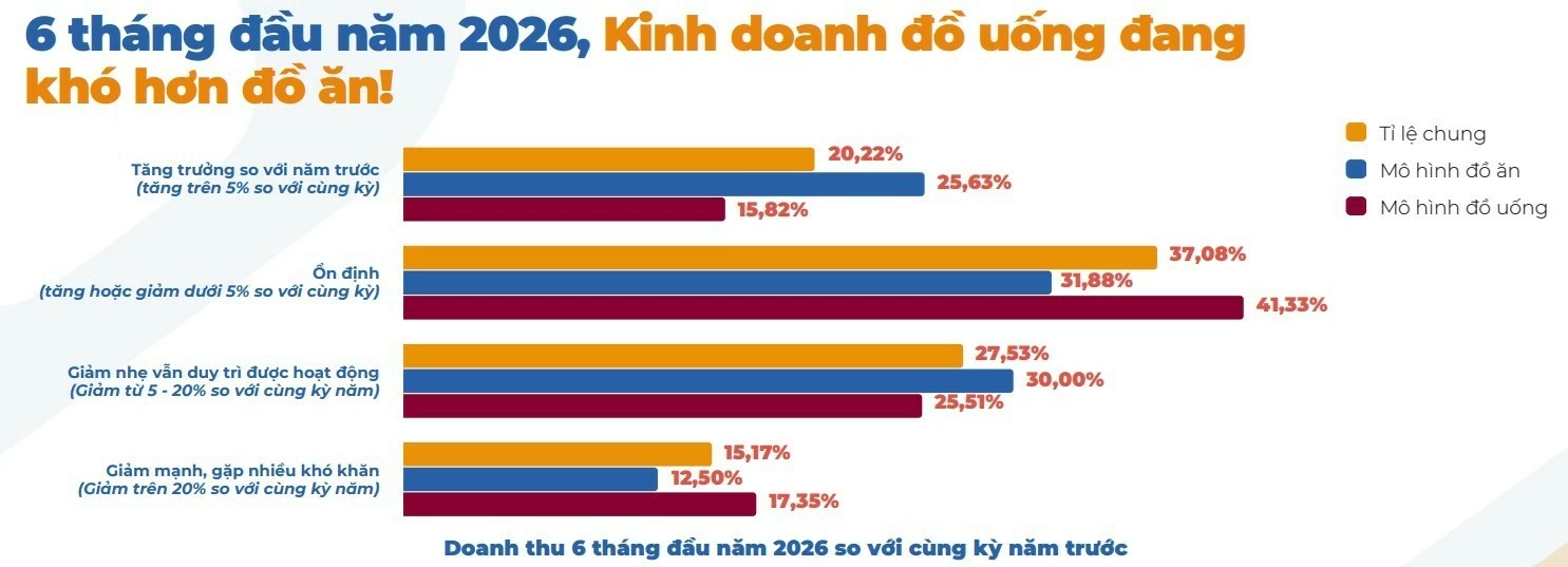 Thêm “lằn ranh” trên thị trường F&B nghìn tỷ, hơn 50% doanh nghiệp vẫn tính mở rộng cuối năm