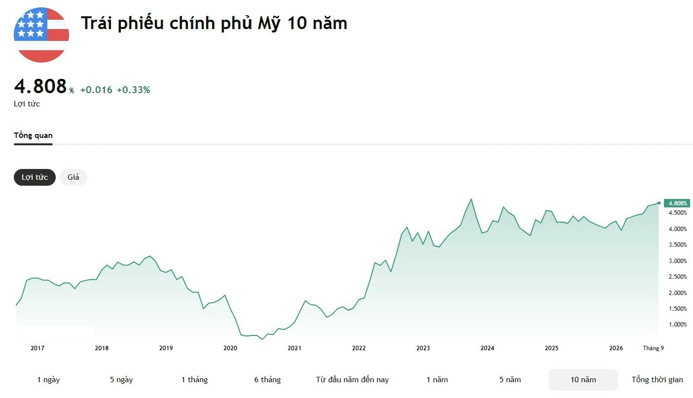 UOB nghiêng về kịch bản Fed giữ nguyên lãi suất đến hết năm, DXY trên đà về 95 điểm UOB nghiêng về kịch bản Fed giữ nguyên lãi suất đến hết năm, DXY trên đà về 95 điểm