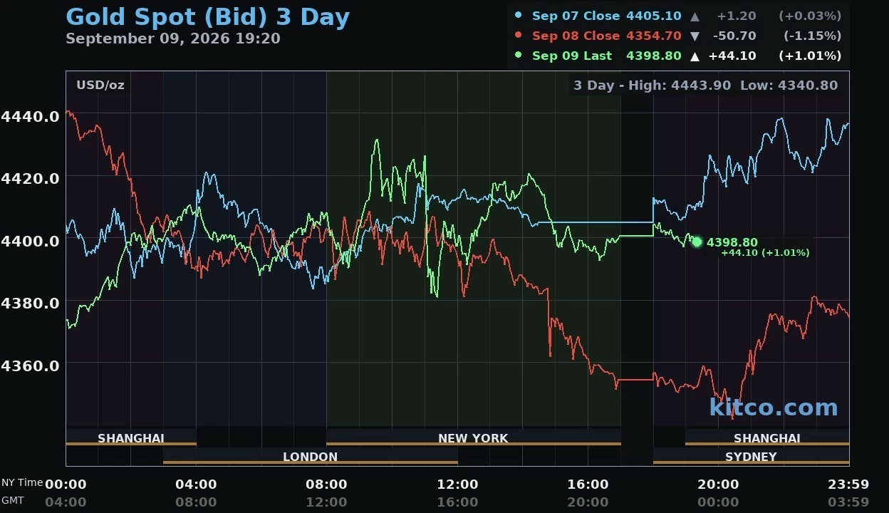 Giá vàng hôm nay ngày 10/9: Vàng thế giới tăng hơn 50 USD/ounce