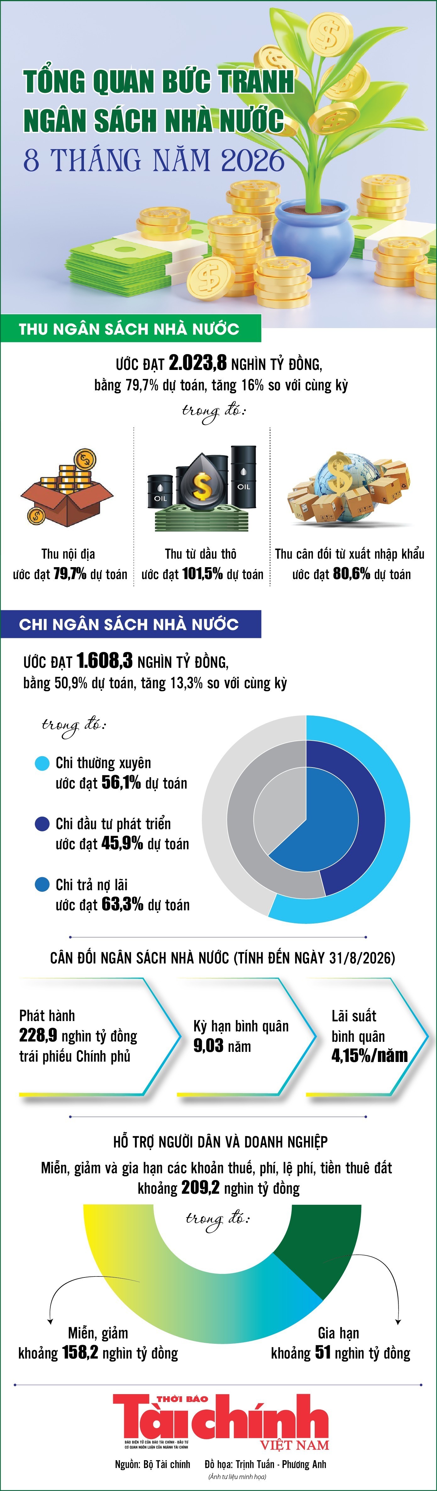 Infographics: Tổng quan bức tranh ngân sách nhà nước 8 tháng năm 2026