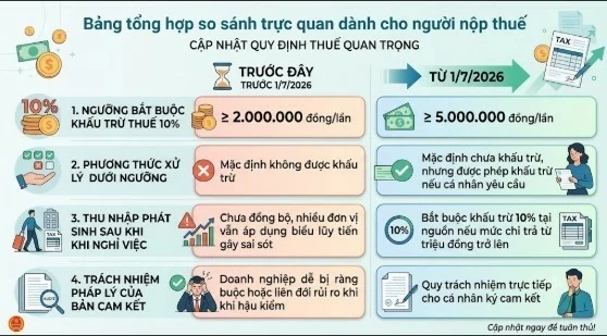 Nâng ngưỡng khấu trừ thuế thu nhập cá nhân: Bước ngoặt “bảo vệ” quyền lợi người lao động