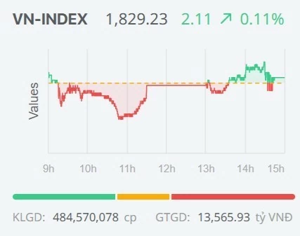 Chứng khoán ngày 10/9: VN-Index đảo chiều tăng nhẹ, thanh khoản vẫn thấp Chứng khoán ngày 10/9: VN-Index đảo chiều tăng nhẹ, thanh khoản vẫn thấp