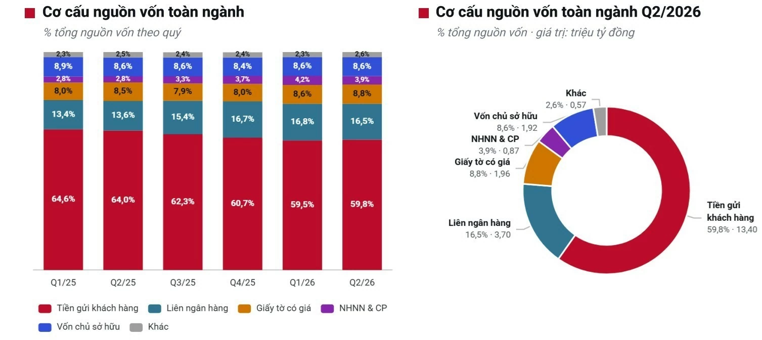 Tiền gửi co xuống dưới 60%, ngân hàng bù đắp bằng nhiều nguồn vốn 