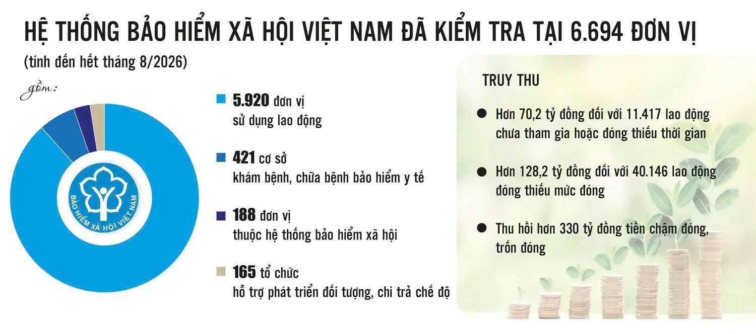 Mạnh tay xử lý vi phạm trong thực thi bảo hiểm xã hội Mạnh tay xử lý vi phạm trong thực thi bảo hiểm xã hội