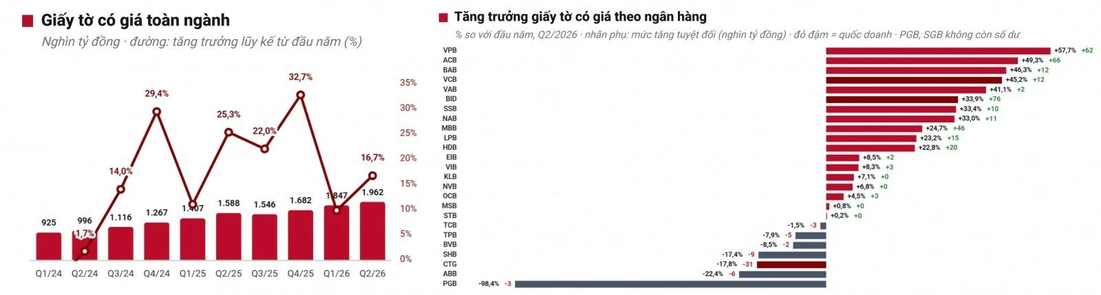 Tiền gửi co xuống dưới 60%, ngân hàng bù đắp bằng nhiều nguồn vốn 