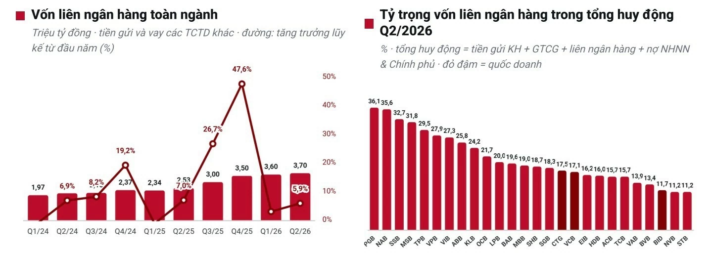 Tiền gửi co xuống dưới 60%, ngân hàng bù đắp bằng nhiều nguồn vốn 